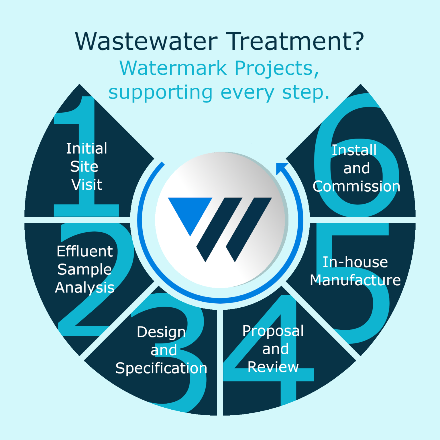 Wastewater Treatment Steps